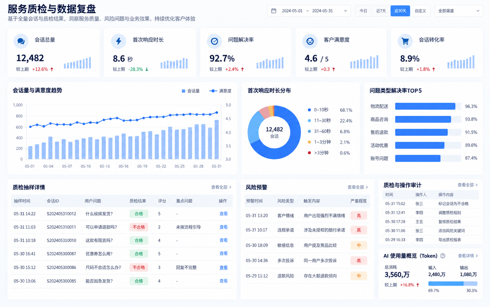 智能客服服务质检界面,展示响应时长、满意度和问题分析